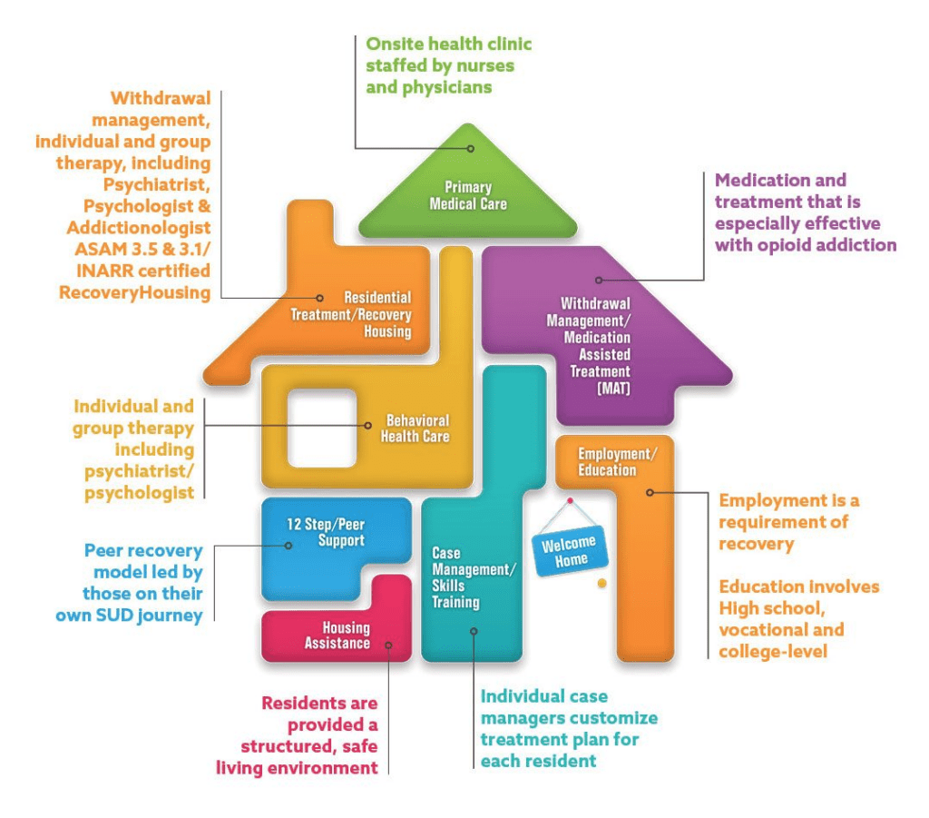 What to Expect Upon Entering a Recovery House